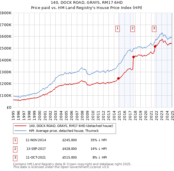 140, DOCK ROAD, GRAYS, RM17 6HD: Price paid vs HM Land Registry's House Price Index