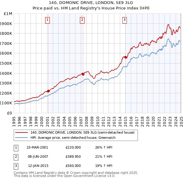 140, DOMONIC DRIVE, LONDON, SE9 3LG: Price paid vs HM Land Registry's House Price Index