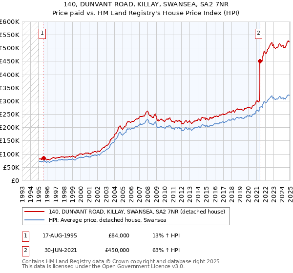140, DUNVANT ROAD, KILLAY, SWANSEA, SA2 7NR: Price paid vs HM Land Registry's House Price Index