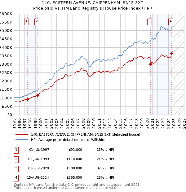 140, EASTERN AVENUE, CHIPPENHAM, SN15 3XT: Price paid vs HM Land Registry's House Price Index