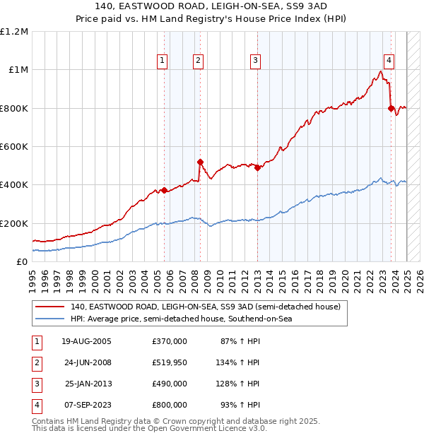 140, EASTWOOD ROAD, LEIGH-ON-SEA, SS9 3AD: Price paid vs HM Land Registry's House Price Index