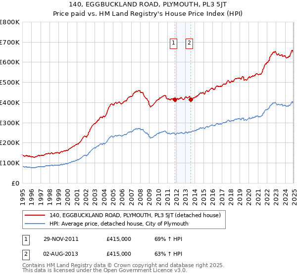 140, EGGBUCKLAND ROAD, PLYMOUTH, PL3 5JT: Price paid vs HM Land Registry's House Price Index