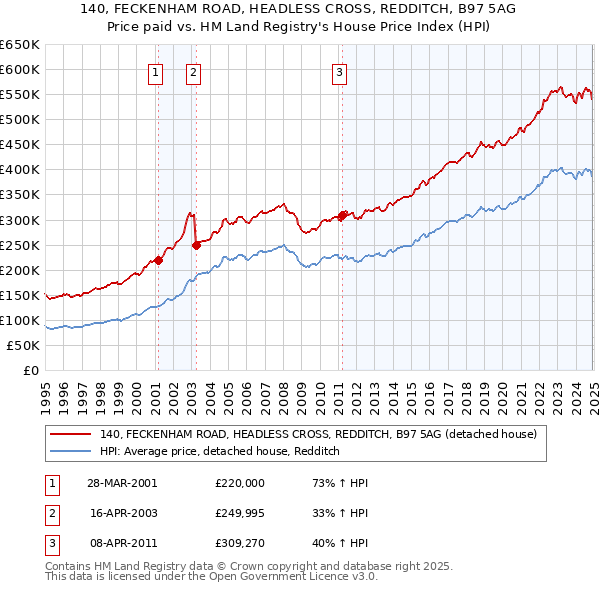 140, FECKENHAM ROAD, HEADLESS CROSS, REDDITCH, B97 5AG: Price paid vs HM Land Registry's House Price Index