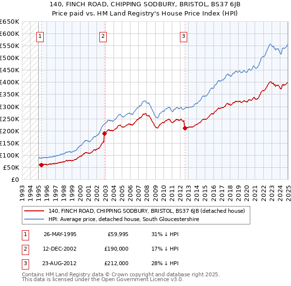 140, FINCH ROAD, CHIPPING SODBURY, BRISTOL, BS37 6JB: Price paid vs HM Land Registry's House Price Index