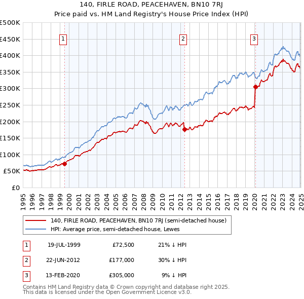 140, FIRLE ROAD, PEACEHAVEN, BN10 7RJ: Price paid vs HM Land Registry's House Price Index