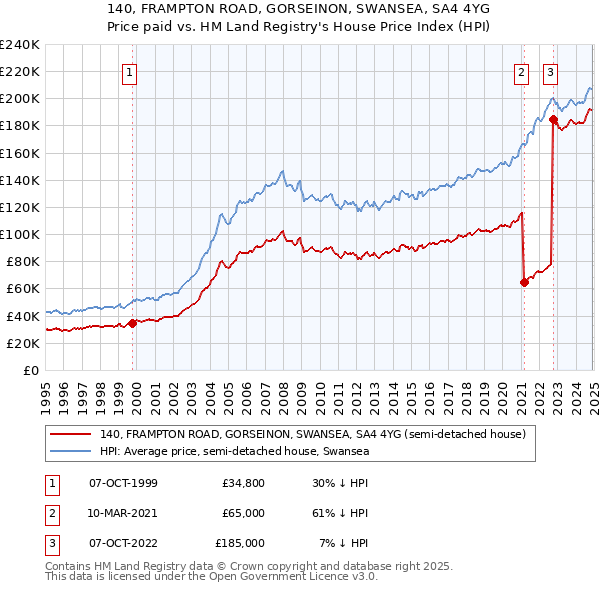 140, FRAMPTON ROAD, GORSEINON, SWANSEA, SA4 4YG: Price paid vs HM Land Registry's House Price Index