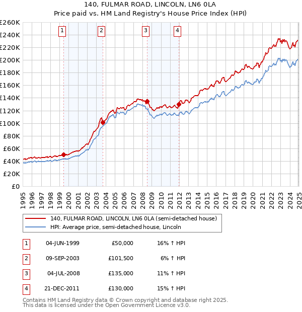 140, FULMAR ROAD, LINCOLN, LN6 0LA: Price paid vs HM Land Registry's House Price Index