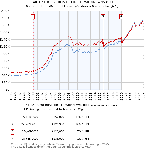 140, GATHURST ROAD, ORRELL, WIGAN, WN5 8QD: Price paid vs HM Land Registry's House Price Index