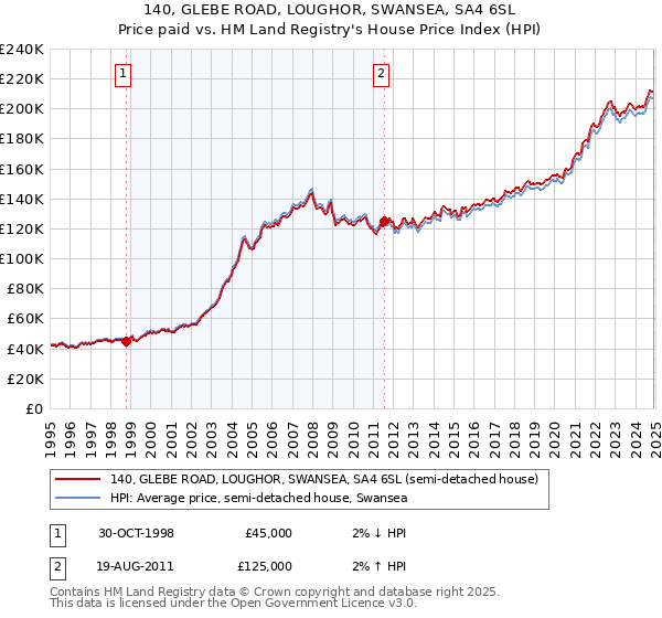 140, GLEBE ROAD, LOUGHOR, SWANSEA, SA4 6SL: Price paid vs HM Land Registry's House Price Index