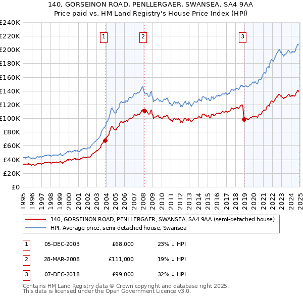 140, GORSEINON ROAD, PENLLERGAER, SWANSEA, SA4 9AA: Price paid vs HM Land Registry's House Price Index