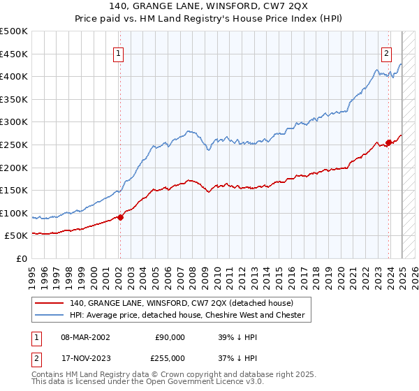 140, GRANGE LANE, WINSFORD, CW7 2QX: Price paid vs HM Land Registry's House Price Index