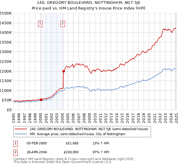 140, GREGORY BOULEVARD, NOTTINGHAM, NG7 5JE: Price paid vs HM Land Registry's House Price Index