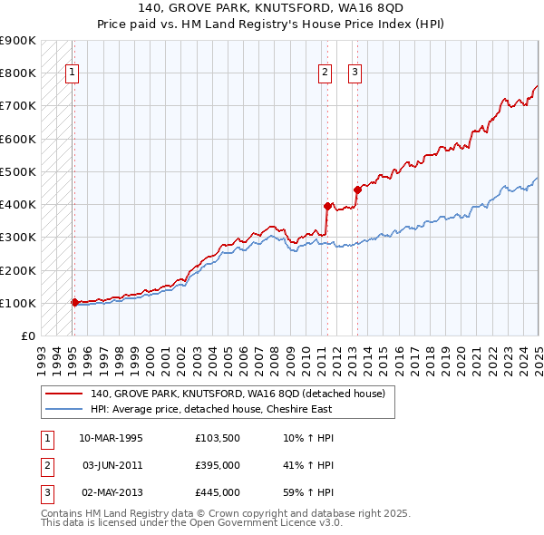 140, GROVE PARK, KNUTSFORD, WA16 8QD: Price paid vs HM Land Registry's House Price Index