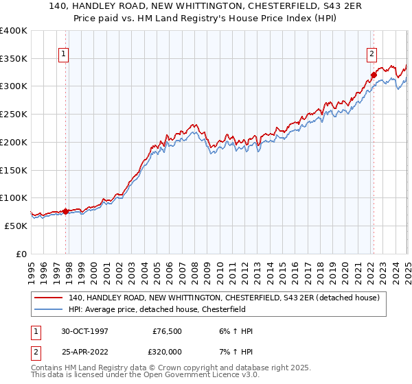 140, HANDLEY ROAD, NEW WHITTINGTON, CHESTERFIELD, S43 2ER: Price paid vs HM Land Registry's House Price Index