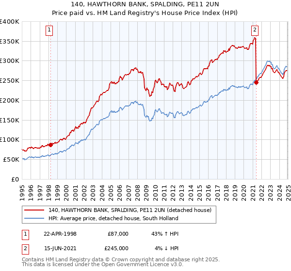140, HAWTHORN BANK, SPALDING, PE11 2UN: Price paid vs HM Land Registry's House Price Index