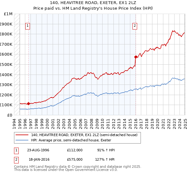 140, HEAVITREE ROAD, EXETER, EX1 2LZ: Price paid vs HM Land Registry's House Price Index