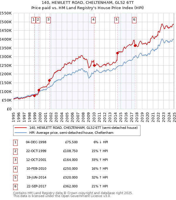 140, HEWLETT ROAD, CHELTENHAM, GL52 6TT: Price paid vs HM Land Registry's House Price Index