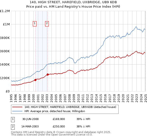 140, HIGH STREET, HAREFIELD, UXBRIDGE, UB9 6DB: Price paid vs HM Land Registry's House Price Index