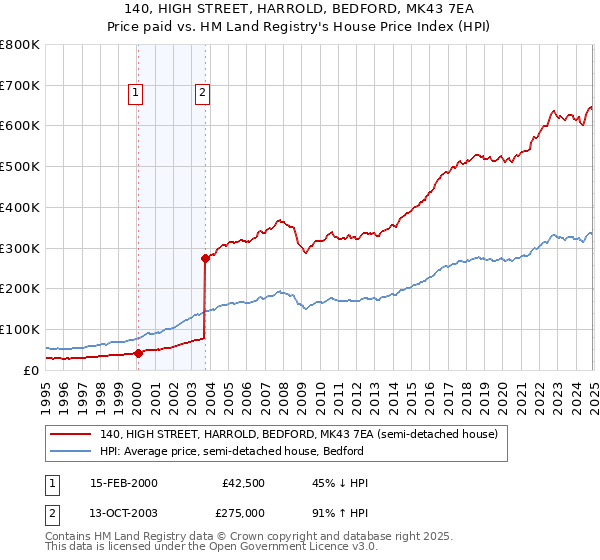 140, HIGH STREET, HARROLD, BEDFORD, MK43 7EA: Price paid vs HM Land Registry's House Price Index