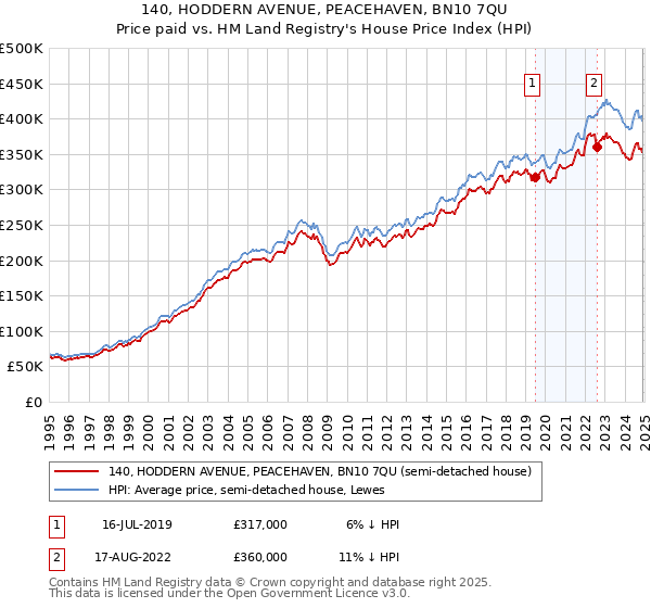 140, HODDERN AVENUE, PEACEHAVEN, BN10 7QU: Price paid vs HM Land Registry's House Price Index