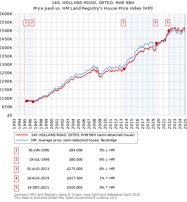 140, HOLLAND ROAD, OXTED, RH8 9BH: Price paid vs HM Land Registry's House Price Index