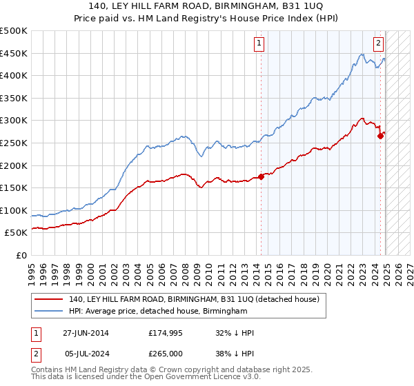 140, LEY HILL FARM ROAD, BIRMINGHAM, B31 1UQ: Price paid vs HM Land Registry's House Price Index