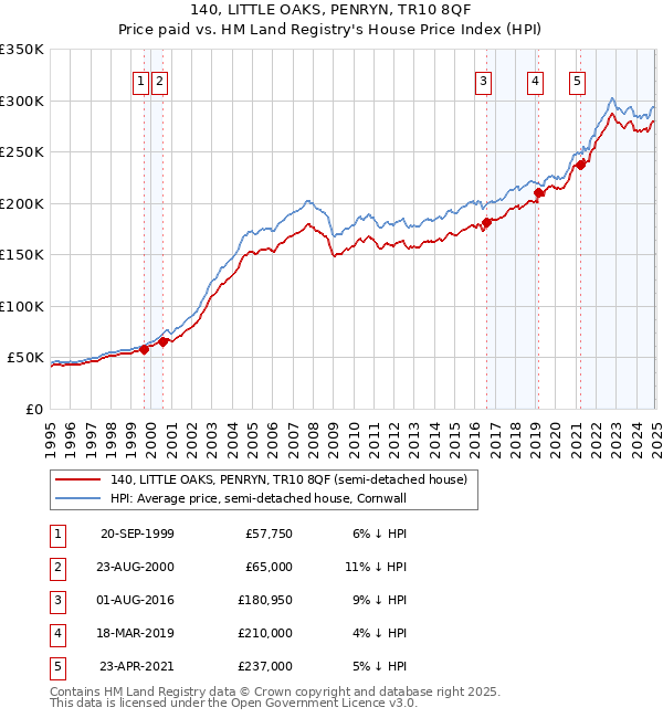 140, LITTLE OAKS, PENRYN, TR10 8QF: Price paid vs HM Land Registry's House Price Index