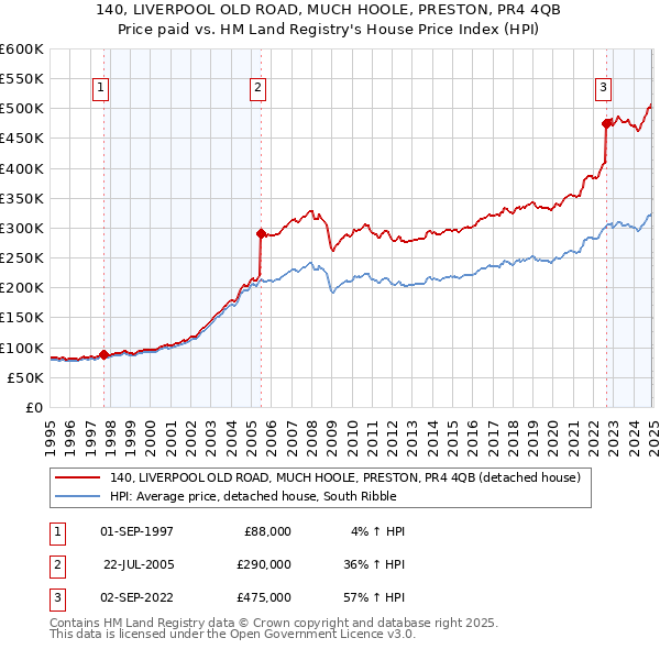 140, LIVERPOOL OLD ROAD, MUCH HOOLE, PRESTON, PR4 4QB: Price paid vs HM Land Registry's House Price Index