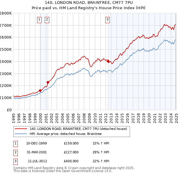 140, LONDON ROAD, BRAINTREE, CM77 7PU: Price paid vs HM Land Registry's House Price Index