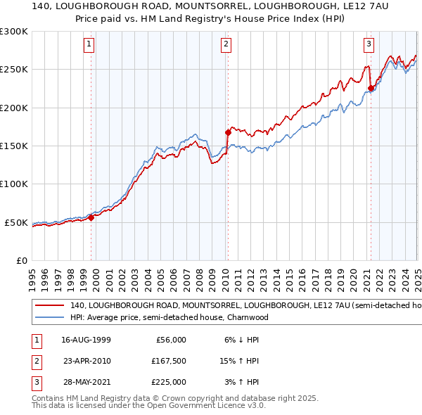 140, LOUGHBOROUGH ROAD, MOUNTSORREL, LOUGHBOROUGH, LE12 7AU: Price paid vs HM Land Registry's House Price Index