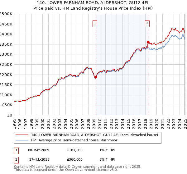 140, LOWER FARNHAM ROAD, ALDERSHOT, GU12 4EL: Price paid vs HM Land Registry's House Price Index