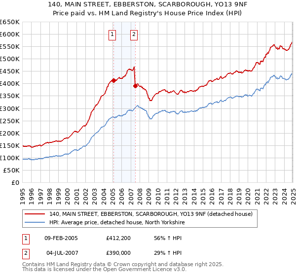 140, MAIN STREET, EBBERSTON, SCARBOROUGH, YO13 9NF: Price paid vs HM Land Registry's House Price Index