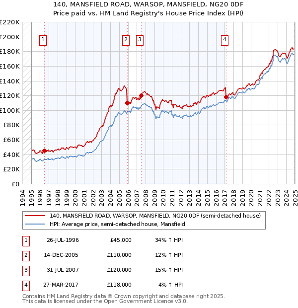 140, MANSFIELD ROAD, WARSOP, MANSFIELD, NG20 0DF: Price paid vs HM Land Registry's House Price Index