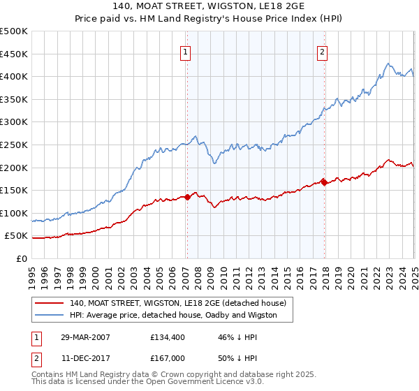 140, MOAT STREET, WIGSTON, LE18 2GE: Price paid vs HM Land Registry's House Price Index
