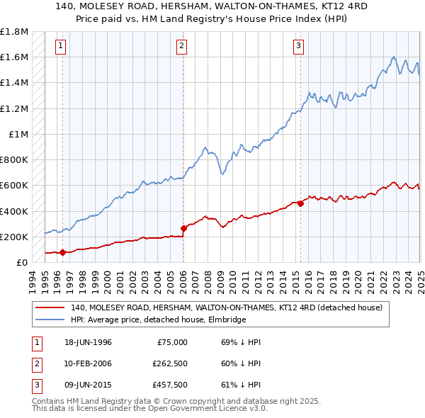 140, MOLESEY ROAD, HERSHAM, WALTON-ON-THAMES, KT12 4RD: Price paid vs HM Land Registry's House Price Index