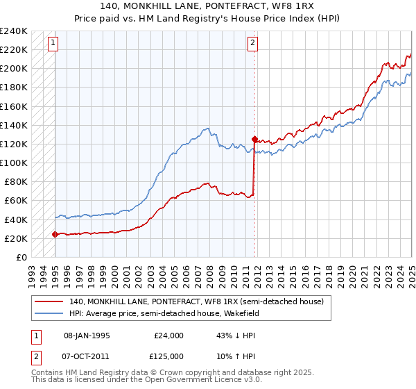 140, MONKHILL LANE, PONTEFRACT, WF8 1RX: Price paid vs HM Land Registry's House Price Index
