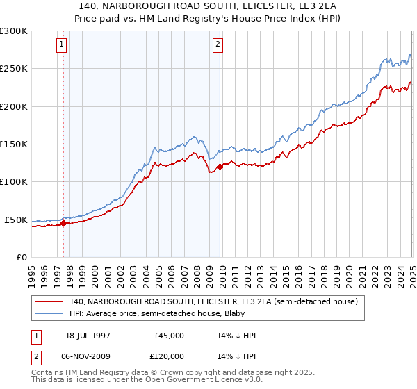 140, NARBOROUGH ROAD SOUTH, LEICESTER, LE3 2LA: Price paid vs HM Land Registry's House Price Index