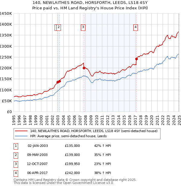 140, NEWLAITHES ROAD, HORSFORTH, LEEDS, LS18 4SY: Price paid vs HM Land Registry's House Price Index