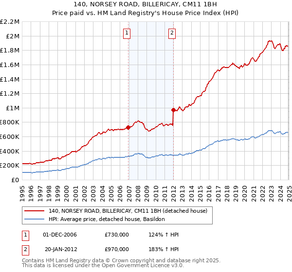140, NORSEY ROAD, BILLERICAY, CM11 1BH: Price paid vs HM Land Registry's House Price Index