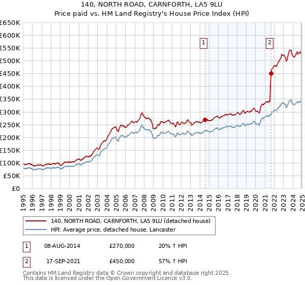 140, NORTH ROAD, CARNFORTH, LA5 9LU: Price paid vs HM Land Registry's House Price Index