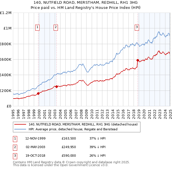 140, NUTFIELD ROAD, MERSTHAM, REDHILL, RH1 3HG: Price paid vs HM Land Registry's House Price Index