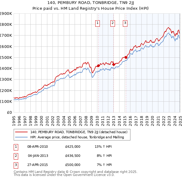 140, PEMBURY ROAD, TONBRIDGE, TN9 2JJ: Price paid vs HM Land Registry's House Price Index