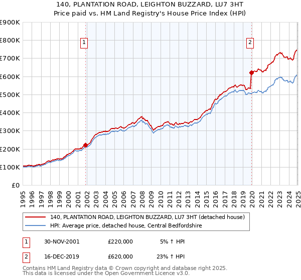 140, PLANTATION ROAD, LEIGHTON BUZZARD, LU7 3HT: Price paid vs HM Land Registry's House Price Index