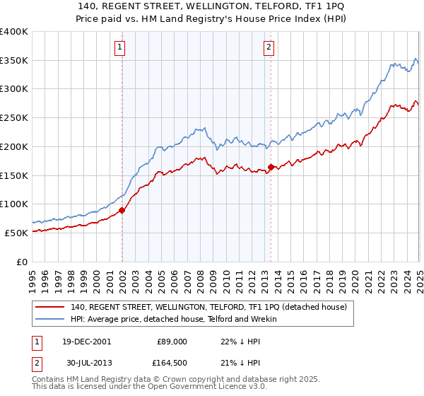 140, REGENT STREET, WELLINGTON, TELFORD, TF1 1PQ: Price paid vs HM Land Registry's House Price Index