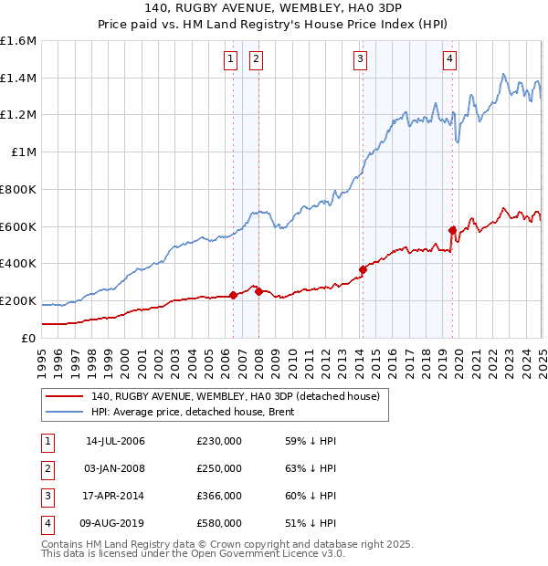 140, RUGBY AVENUE, WEMBLEY, HA0 3DP: Price paid vs HM Land Registry's House Price Index