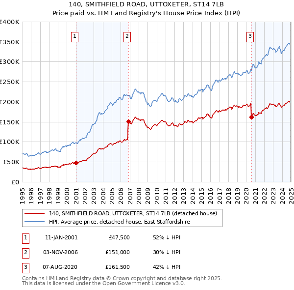 140, SMITHFIELD ROAD, UTTOXETER, ST14 7LB: Price paid vs HM Land Registry's House Price Index