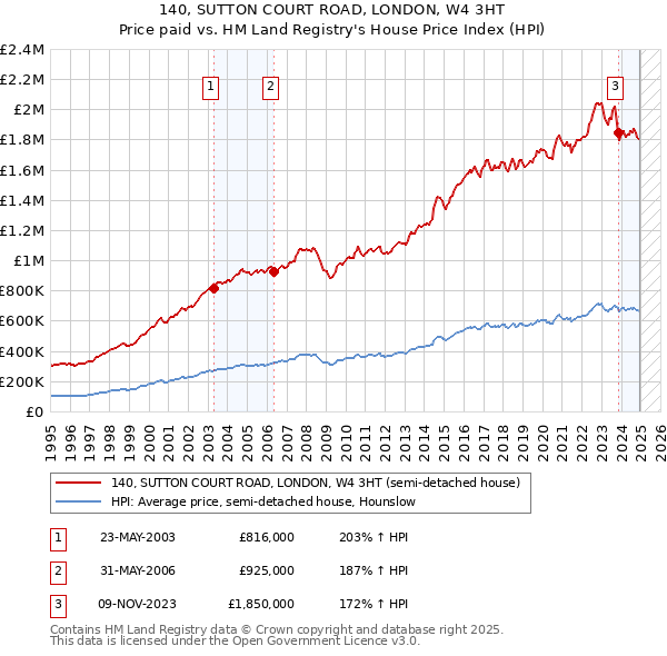 140, SUTTON COURT ROAD, LONDON, W4 3HT: Price paid vs HM Land Registry's House Price Index