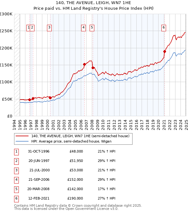 140, THE AVENUE, LEIGH, WN7 1HE: Price paid vs HM Land Registry's House Price Index
