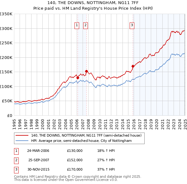 140, THE DOWNS, NOTTINGHAM, NG11 7FF: Price paid vs HM Land Registry's House Price Index