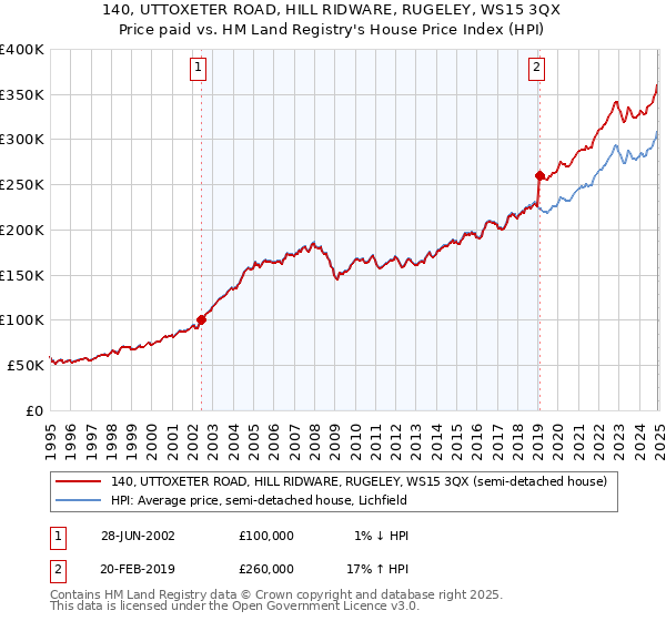 140, UTTOXETER ROAD, HILL RIDWARE, RUGELEY, WS15 3QX: Price paid vs HM Land Registry's House Price Index